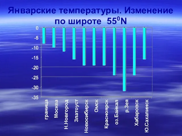 Январские температуры. Изменение по широте 550N