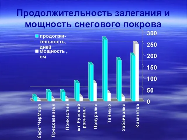 Продолжительность залегания и мощность снегового покрова