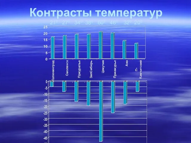 Контрасты температур 210 270 340 380 600 460 320 200