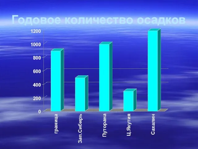 Годовое количество осадков