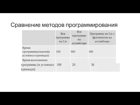 Сравнение методов программирования