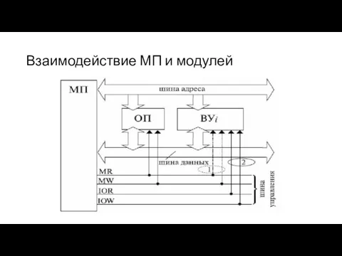 Взаимодействие МП и модулей