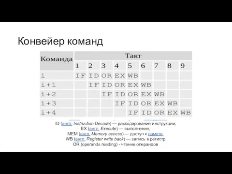 Конвейер команд IF (англ. Instruction Fetch) — получение инструкции, ID (англ.