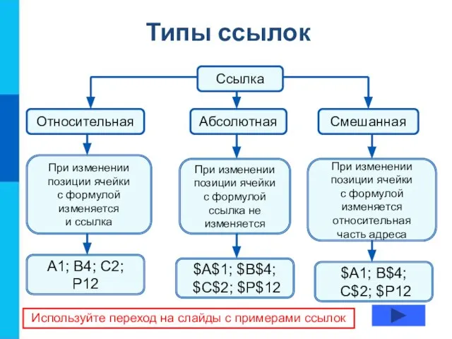 Типы ссылок Ссылка Абсолютная Смешанная Относительная При изменении позиции ячейки с