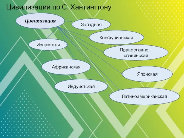 Цивилизации по С. Хантингтону Цивилизация Западная Латиноамериканская Индуистская Православно – славянская Японская Исламская Африканская Конфуцианская