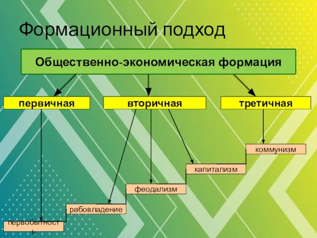 Формационный подход Общественно-экономическая формация первобытность рабовладение феодализм капитализм коммунизм первичная вторичная третичная