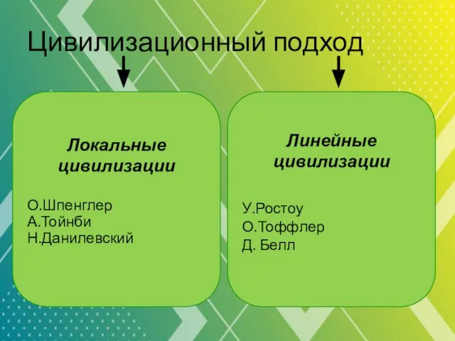 Цивилизационный подход Локальные цивилизации О.Шпенглер А.Тойнби Н.Данилевский Линейные цивилизации У.Ростоу О.Тоффлер Д. Белл