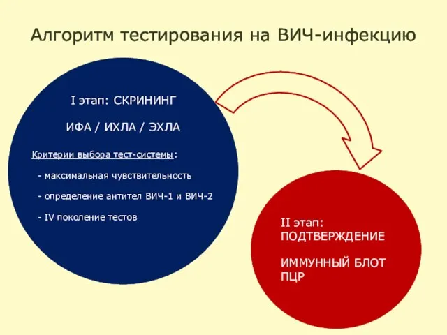 Алгоритм тестирования на ВИЧ-инфекцию I этап: СКРИНИНГ ИФА / ИХЛА /