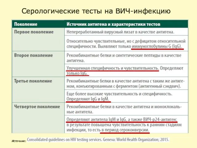 Серологические тесты на ВИЧ-инфекцию Источник: