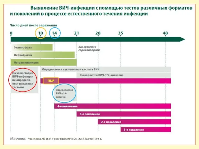 ПЦР Rosenberg NE at al. // Curr Opin HIV AIDS. 2015 Jan;10(1):61-8.