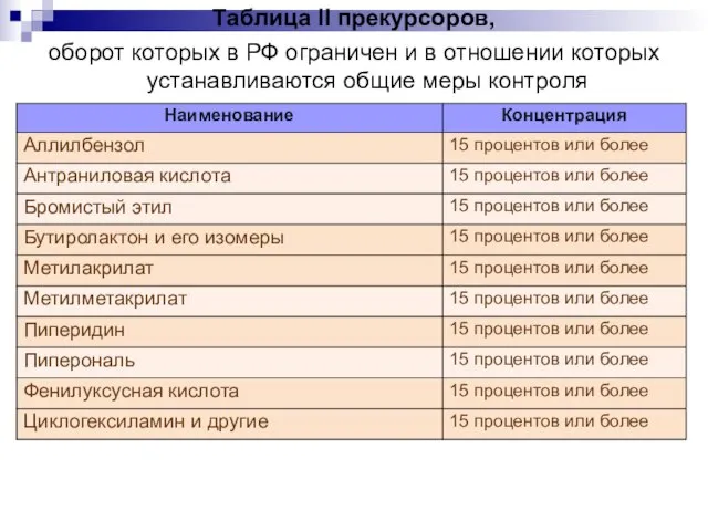 Таблица II прекурсоров, оборот которых в РФ ограничен и в отношении которых устанавливаются общие меры контроля