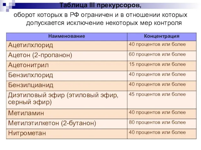 Таблица III прекурсоров, оборот которых в РФ ограничен и в отношении