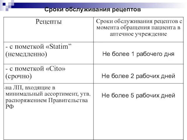 Сроки обслуживания рецептов