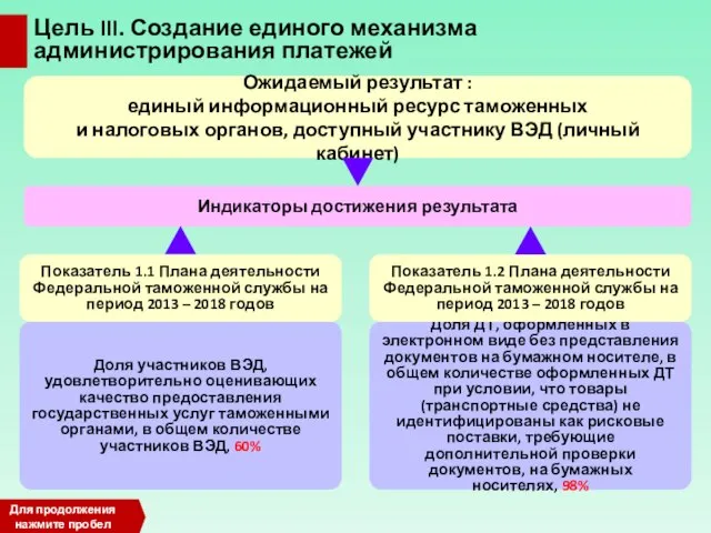 Индикаторы достижения результата Доля участников ВЭД, удовлетворительно оценивающих качество предоставления государственных