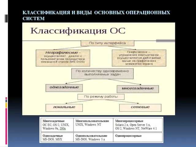 КЛАССИФИКАЦИЯ И ВИДЫ ОСНОВНЫХ ОПЕРАЦИОННЫХ СИСТЕМ