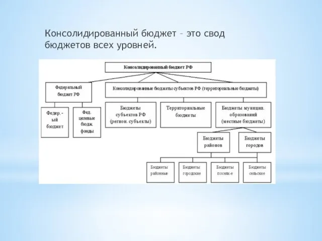 Консолидированный бюджет – это свод бюджетов всех уровней.