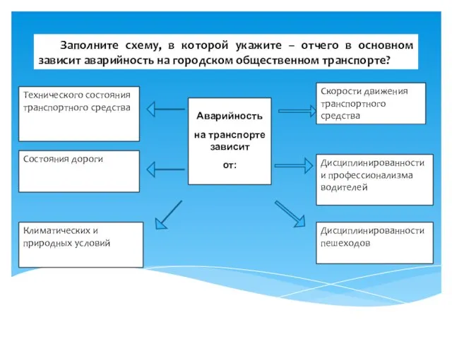 Аварийность на транспорте зависит от: Технического состояния транспортного средства Состояния дороги