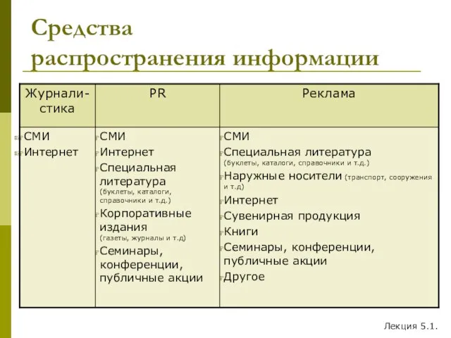 Средства распространения информации Лекция 5.1.