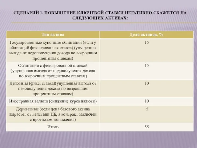 СЦЕНАРИЙ 1. ПОВЫШЕНИЕ КЛЮЧЕВОЙ СТАВКИ НЕГАТИВНО СКАЖЕТСЯ НА СЛЕДУЮЩИХ АКТИВАХ: