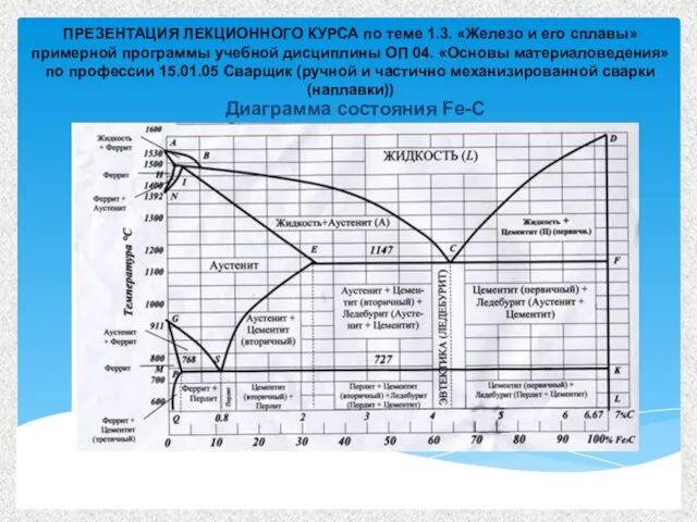 ПРЕЗЕНТАЦИЯ ЛЕКЦИОННОГО КУРСА по теме 1.3. «Железо и его сплавы» примерной