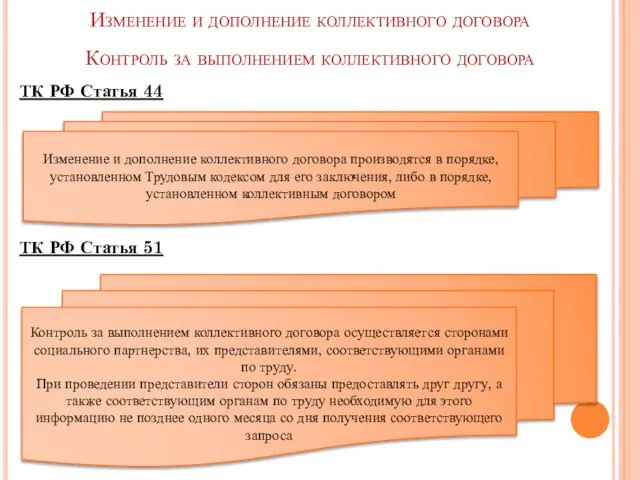 Изменение и дополнение коллективного договора Контроль за выполнением коллективного договора ТК