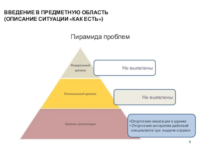 Пирамида проблем ВВЕДЕНИЕ В ПРЕДМЕТНУЮ ОБЛАСТЬ (ОПИСАНИЕ СИТУАЦИИ «КАК ЕСТЬ») Отсутствие