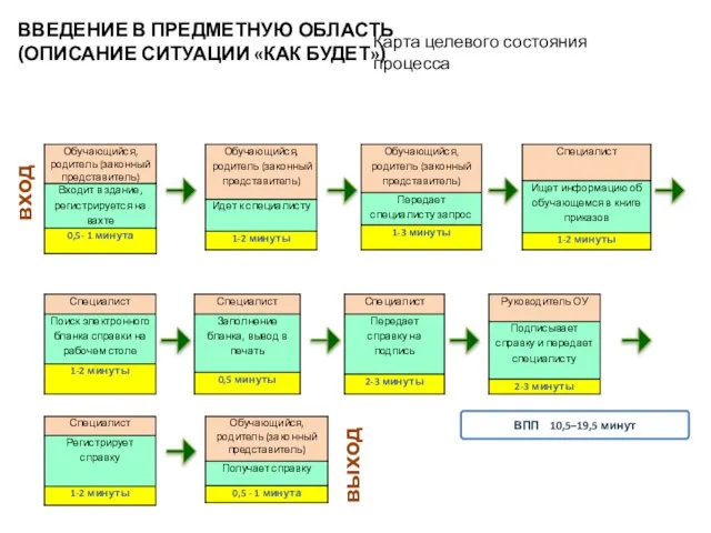 ВПП 10,5–19,5 минут вход выход ВВЕДЕНИЕ В ПРЕДМЕТНУЮ ОБЛАСТЬ (ОПИСАНИЕ СИТУАЦИИ