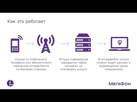 Сигнал от мобильного телефона или абонентского терминала отправляется на базовую станцию