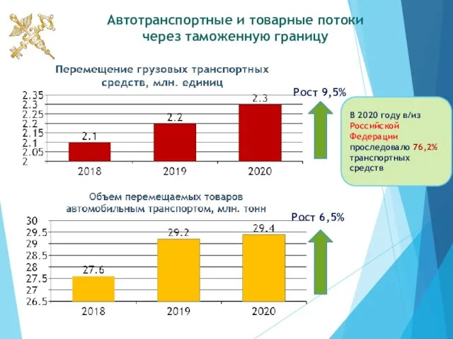 Автотранспортные и товарные потоки через таможенную границу В 2020 году в/из