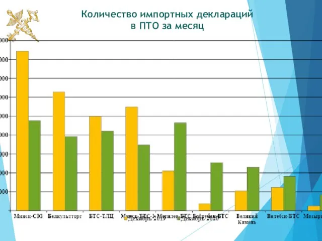 Количество импортных деклараций в ПТО за месяц