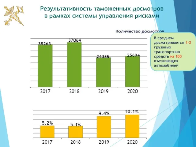 Результативность таможенных досмотров в рамках системы управления рисками В среднем досматривается