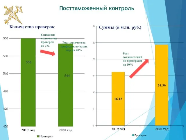 Посттаможенный контроль Рост доначислений по проверкам на 50% Рост количества профилактических