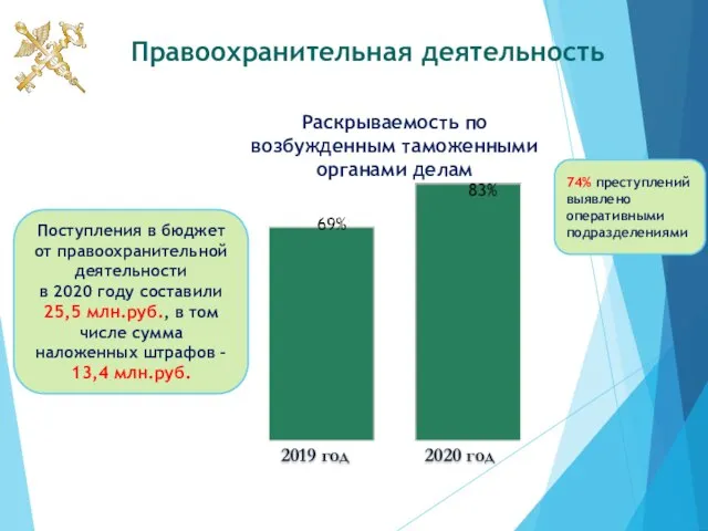 Правоохранительная деятельность Раскрываемость по возбужденным таможенными органами делам 2019 год 2020