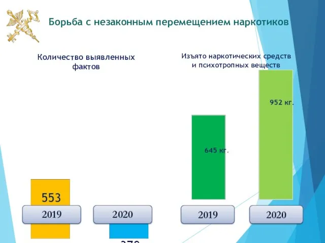 Борьба с незаконным перемещением наркотиков Количество выявленных фактов Изъято наркотических средств