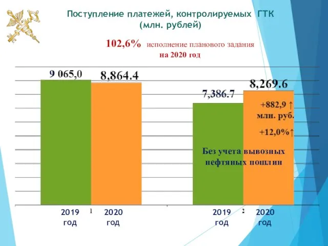 Поступление платежей, контролируемых ГТК (млн. рублей) 2019 год 2020 год 2019