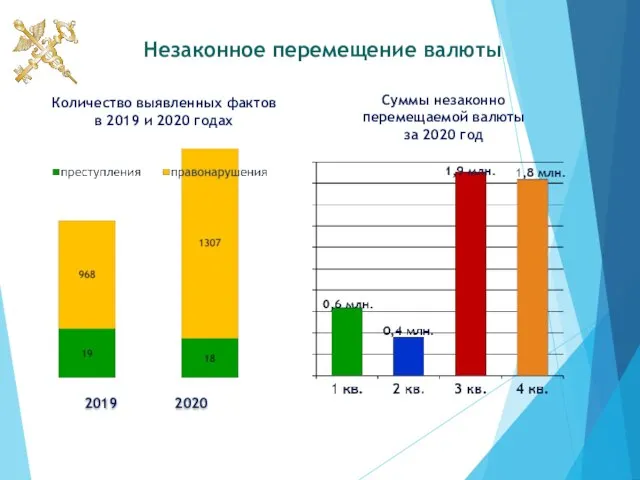 Незаконное перемещение валюты 2019 2020 Суммы незаконно перемещаемой валюты за 2020