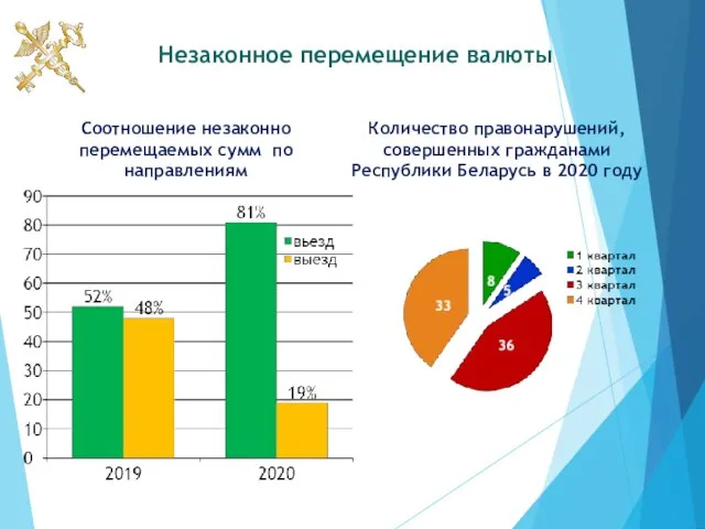 Незаконное перемещение валюты Количество правонарушений, совершенных гражданами Республики Беларусь в 2020