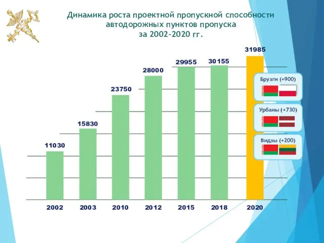 Динамика роста проектной пропускной способности автодорожных пунктов пропуска за 2002–2020 гг.