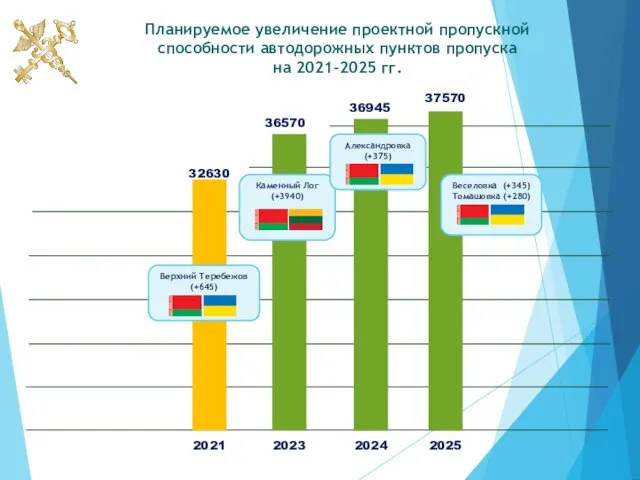 Планируемое увеличение проектной пропускной способности автодорожных пунктов пропуска на 2021–2025 гг.