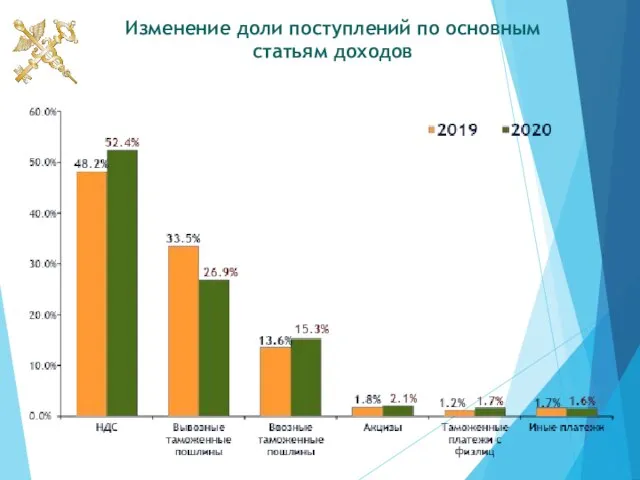 Изменение доли поступлений по основным статьям доходов