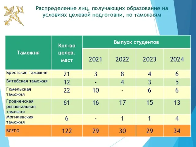 Распределение лиц, получающих образование на условиях целевой подготовки, по таможням