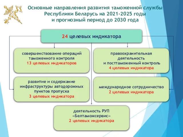 Основные направления развития таможенной службы Республики Беларусь на 2021-2025 годы и