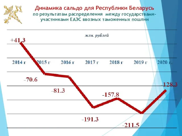 Динамика сальдо для Республики Беларусь по результатам распределения между государствами-участниками ЕАЭС ввозных таможенных пошлин