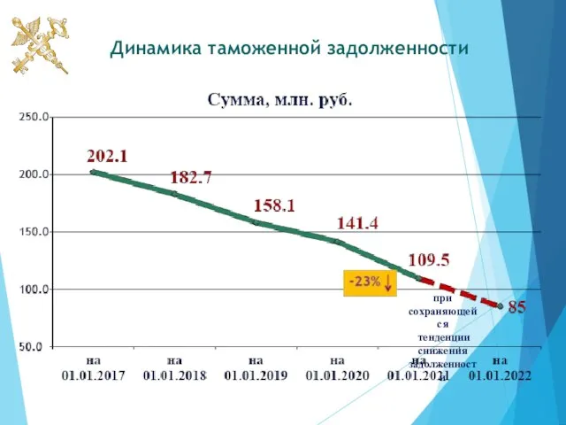 Динамика таможенной задолженности при сохраняющейся тенденции снижения задолженности