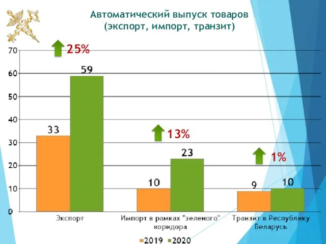 Автоматический выпуск товаров (экспорт, импорт, транзит) 13% 25% 1%