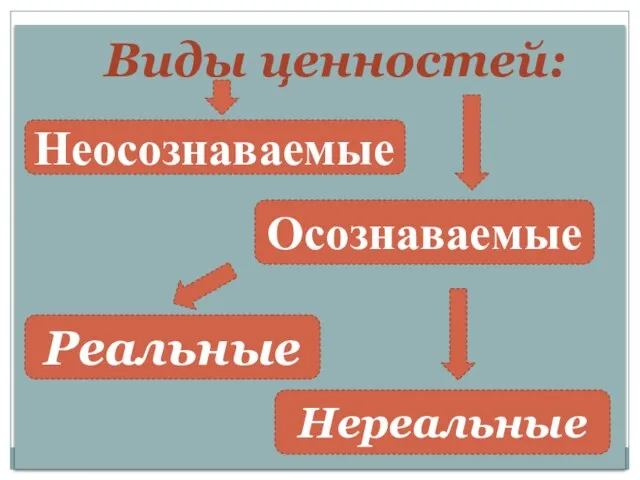 Виды ценностей: Осознаваемые Неосознаваемые Реальные Нереальные