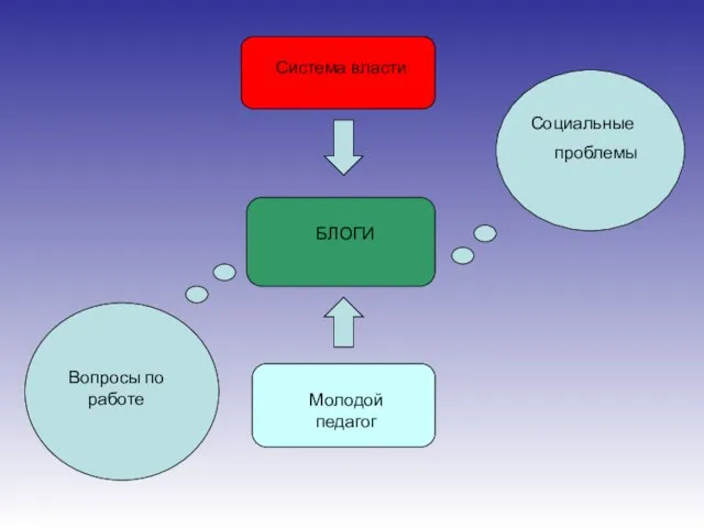 Система власти Молодой педагог БЛОГИ Социальные проблемы Вопросы по работе