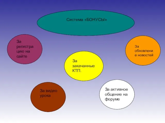 Система «БОНУСЫ» За регистрацию на сайте За закачанные КТП. За обновление