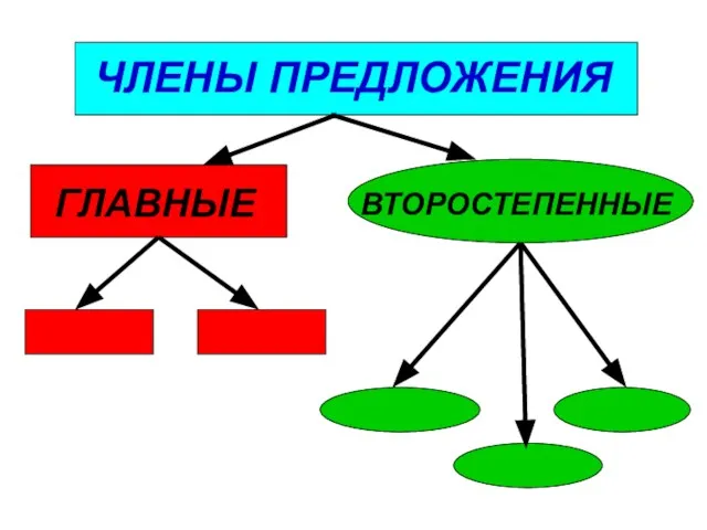 ЧЛЕНЫ ПРЕДЛОЖЕНИЯ ГЛАВНЫЕ ВТОРОСТЕПЕННЫЕ