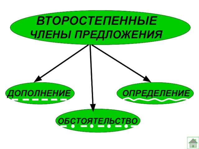 ВТОРОСТЕПЕННЫЕ ЧЛЕНЫ ПРЕДЛОЖЕНИЯ ДОПОЛНЕНИЕ ОПРЕДЕЛЕНИЕ ОБСТОЯТЕЛЬСТВО